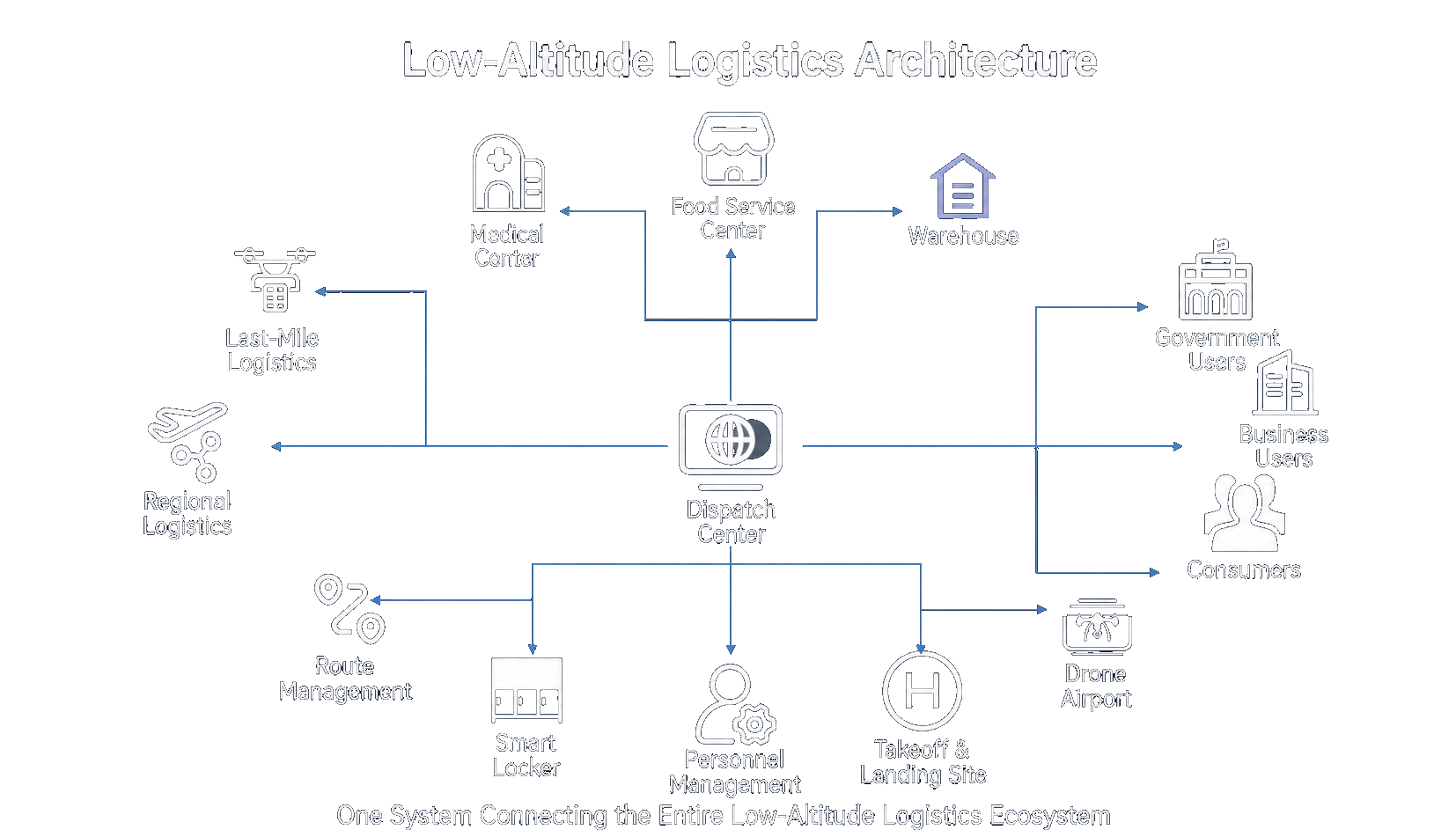 Challenges & Solution Advantages