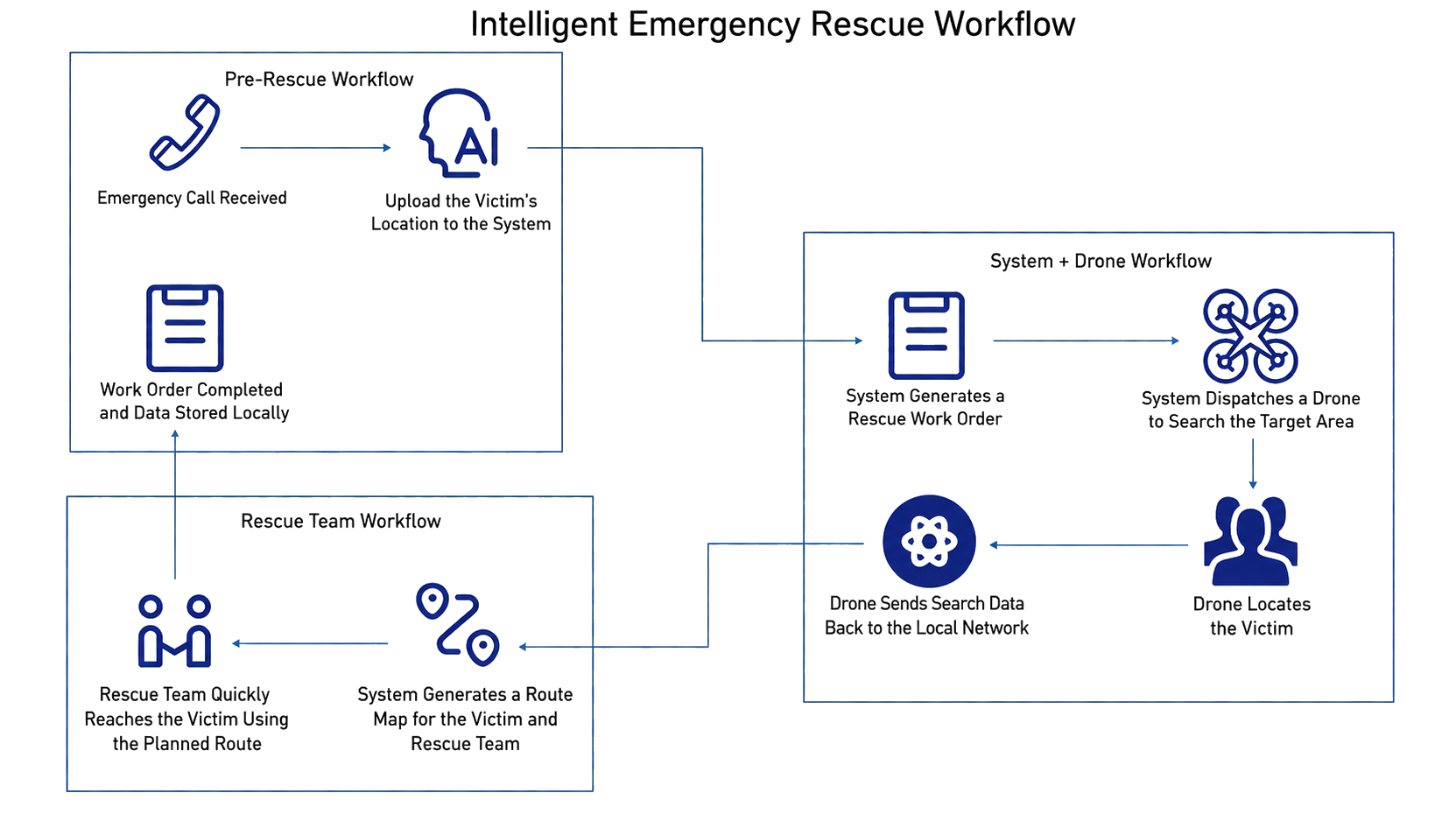 Solution Architecture