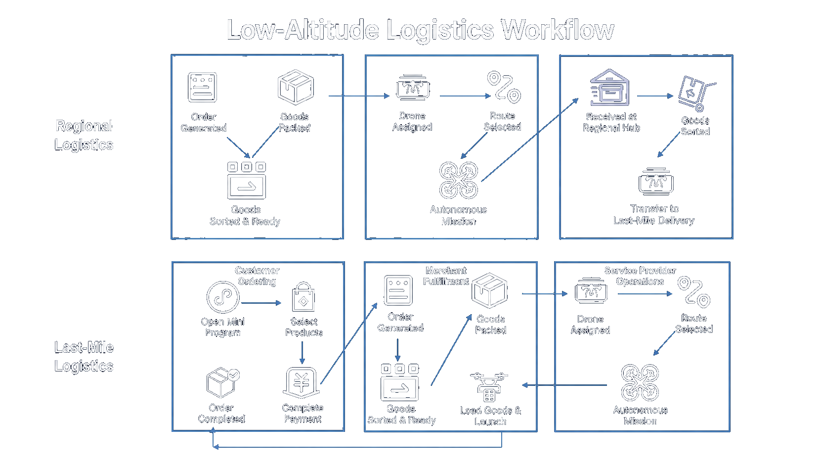 Solution Architecture