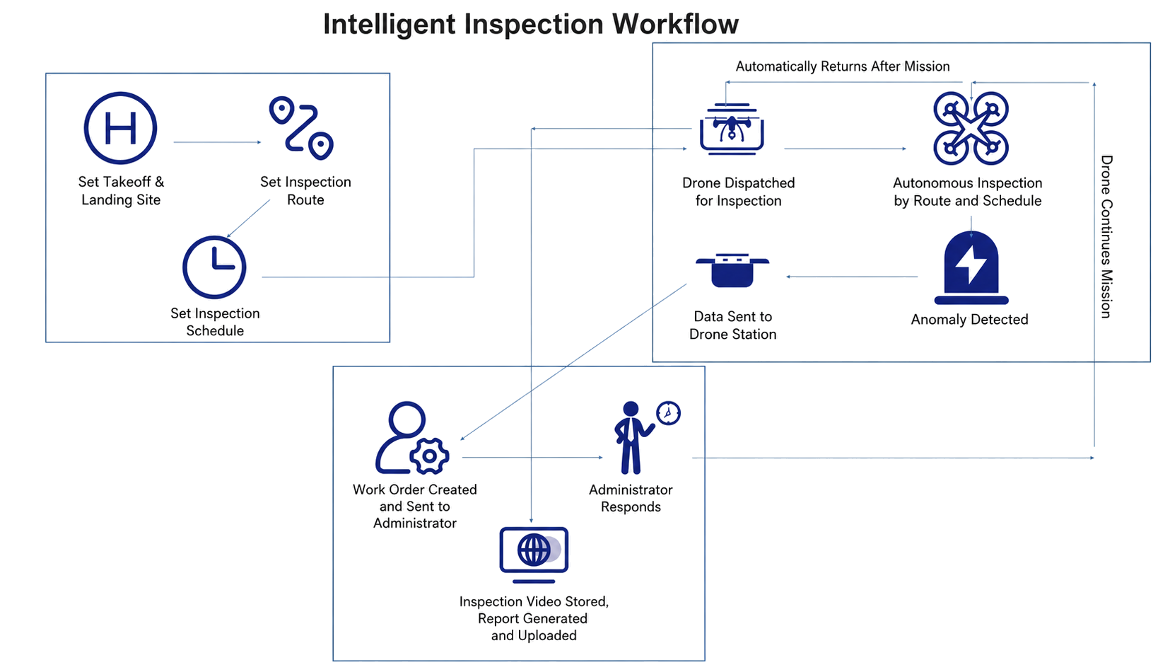 Solution Architecture